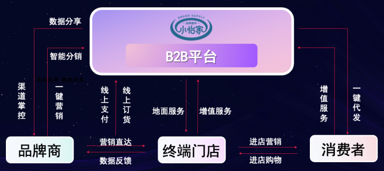 尊龙凯时人生就搏李勇：数字化B2B平台小怡家，打破流通壁垒，赋能终端新增长